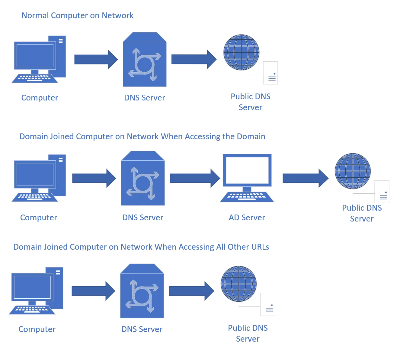 A visual representation of the new setup for normal computers and domain joined computers