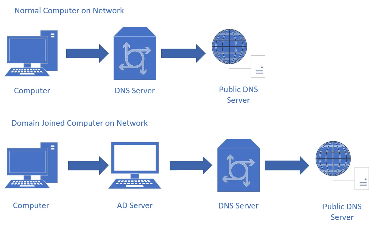 A visual representation of the new setup for normal computers and domain joined computers